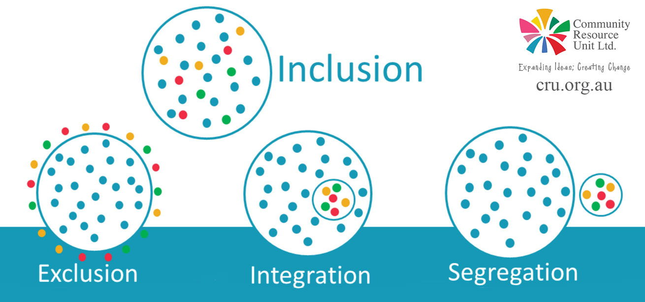 4 circles with the labels exclusion, segregation, integration and inclusion. Each circle is filled with dots, most are blue, some are multi-coloured. For exclusion all of the blue dots are inside the circle and the coloured dots are outside. For segregation the blue dots remain together in a large circle and coloured dots are together in a small circle that is away from the blue dots. For integration the coloured dots are inside the big circle with blue dots but they are contained in a smaller circle so they cannot mix. With the inclusion circle, all coloured dots are mixed in together.