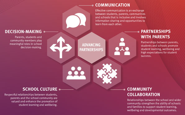 5 interconnected shapes around a central title that reads 'advancing partnerships'. The 5 shapes are titled: communication, decision-making, partnerships with parents, school culture and community collaboration.