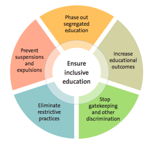 A pie chart with 5 coloured sections. At the centre is the text 'ensure inclusive education'. The segments have the titles 'phase out segregated education', 'increase educational outcomes', 'stop gatekeeping and other discrimination', 'eliminate restrictive practices' and 'prevent suspensions and expulsions'
