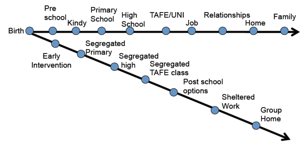 A diagram of two pathways shown by black lines with key points on them. One pathways has kindy, school, high school, uni, job relationships on it. The other path is the segregated path. Early intervention, segregated schools, post school options, sheltered workshops and group homes.