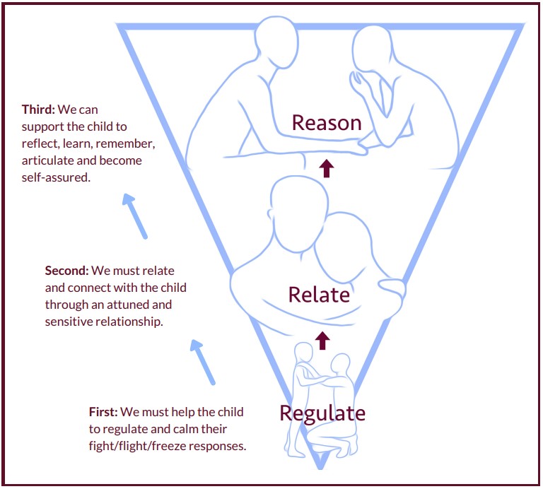 An image of an upside down triangle. It has the words (bottom to top, small to large). Regulate, Relate, Reason.