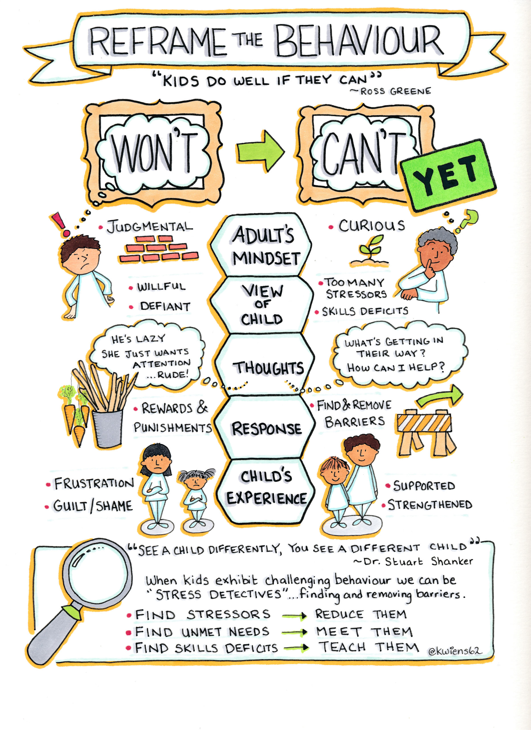 An poster with the title 'reframe the behaviour' which includes the quote 'kids do well if they can'.  It has two columns, headed with the attitudes of "won't" and "can't yet" and then shows how each attitude influences how behaviour is interpreted.