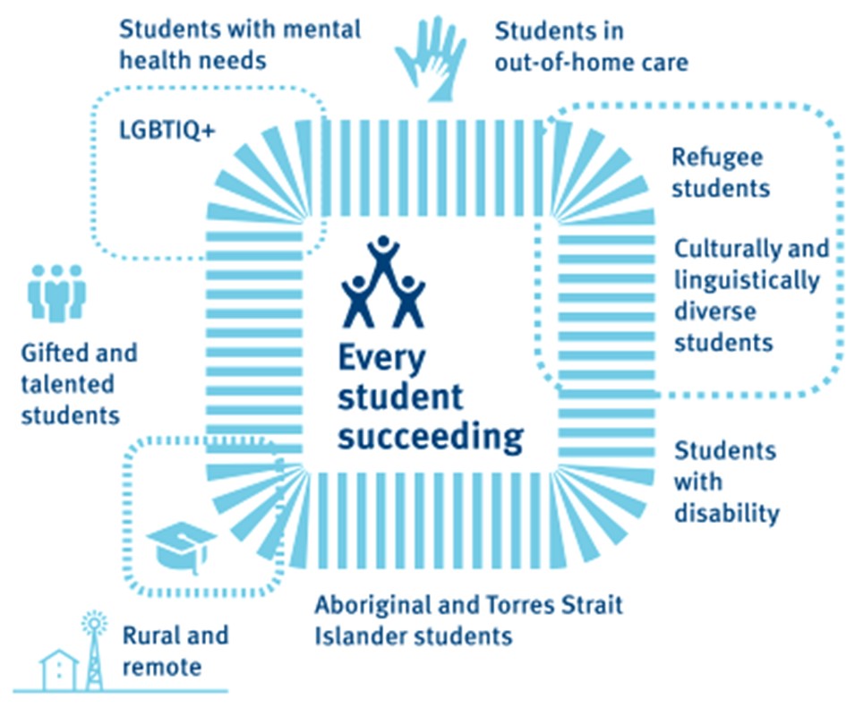 Inclusive Education Policy, 'Every student with disability succeeding plan.'