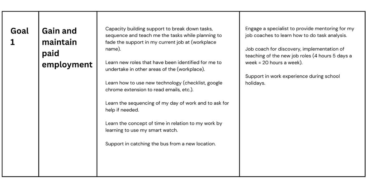 Example of an employment Goal formatted in a 4 column table outlining goals to gain and maintain employment.