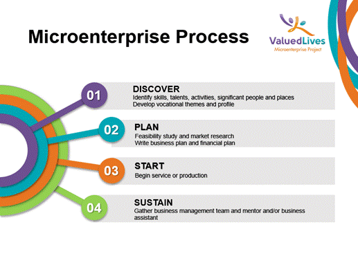 Info Slide by Valued Lives outlining Microenterprise Process: 1. Discover, 2. Plan, 3. Start and 4. Sustain