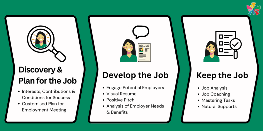 Infograph of the Phases of Customised Employment. Image includes 3 sections 1. Discovery & Plan for the Job with illustration image of girl with a magnifying glass. 2. Develop the Job with illustration of a girl with her resume 3. Keep the Job with illustration of girl with a checklist