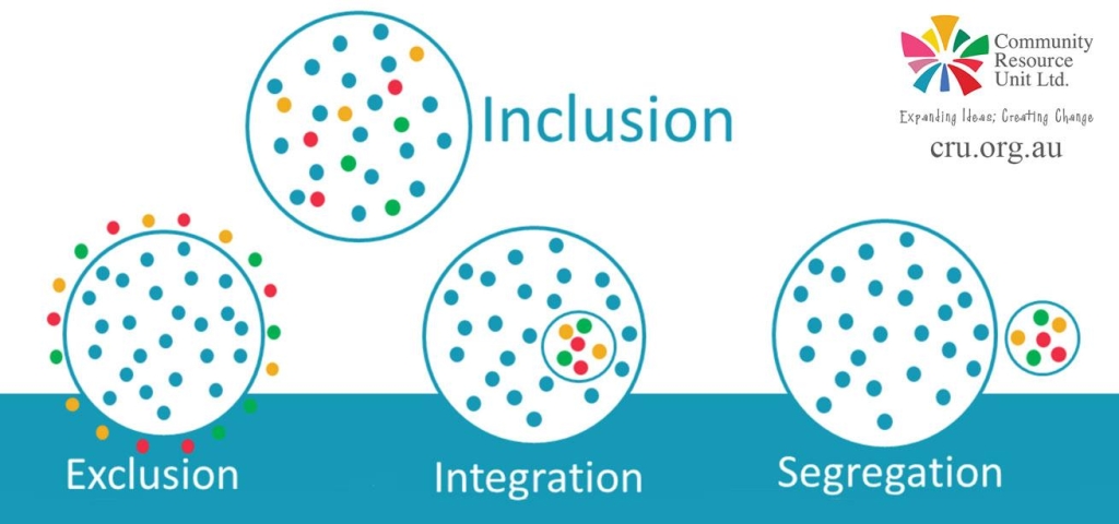 Four circles with the labels: exclusion, segregation, integration and inclusion, segregation. Each circle is filled with dots, most dots are blue, some are multi-coloured. For exclusion all of the blue dots are inside the circle and the coloured dots are outside. For segregation the blue dots remain together in a large circle and coloured dots are together in a small circle that is away from the blue dots. For integration the coloured dots are inside the big circle with blue dots but they are contained in a smaller circle so they cannot mix. With the inclusion circle, all coloured dots are mixed in together with the blue dots.