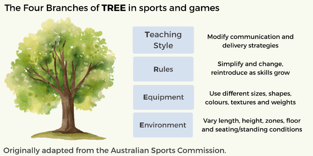 An illustration of the TREE model, depicting the four branches of TREE. Teaching style, Rules, Equipment and Environment.
