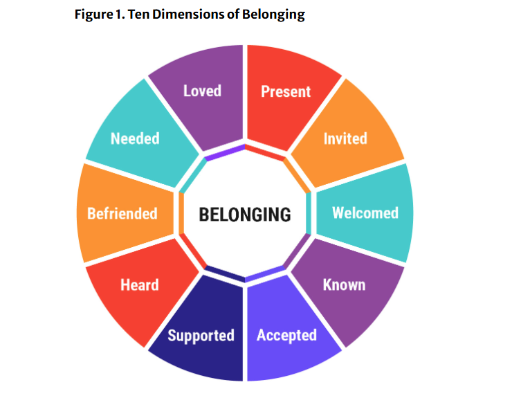 Ten dimensions of belonging